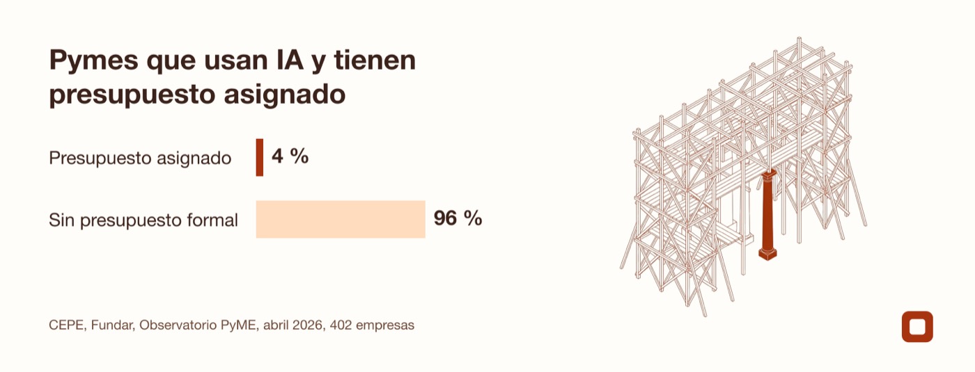 Gráfico que muestra que solo el 4 % de las pymes que usan IA tiene presupuesto asignado
