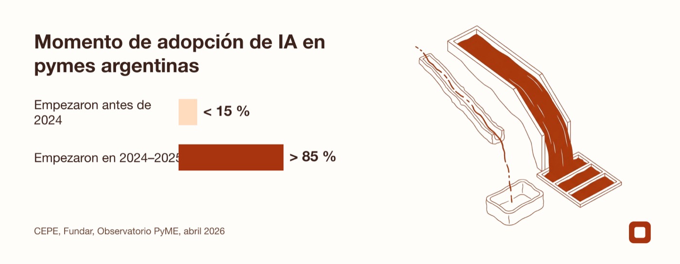 Gráfico que muestra que más del 85 % de las pymes adoptó IA entre 2024 y 2025