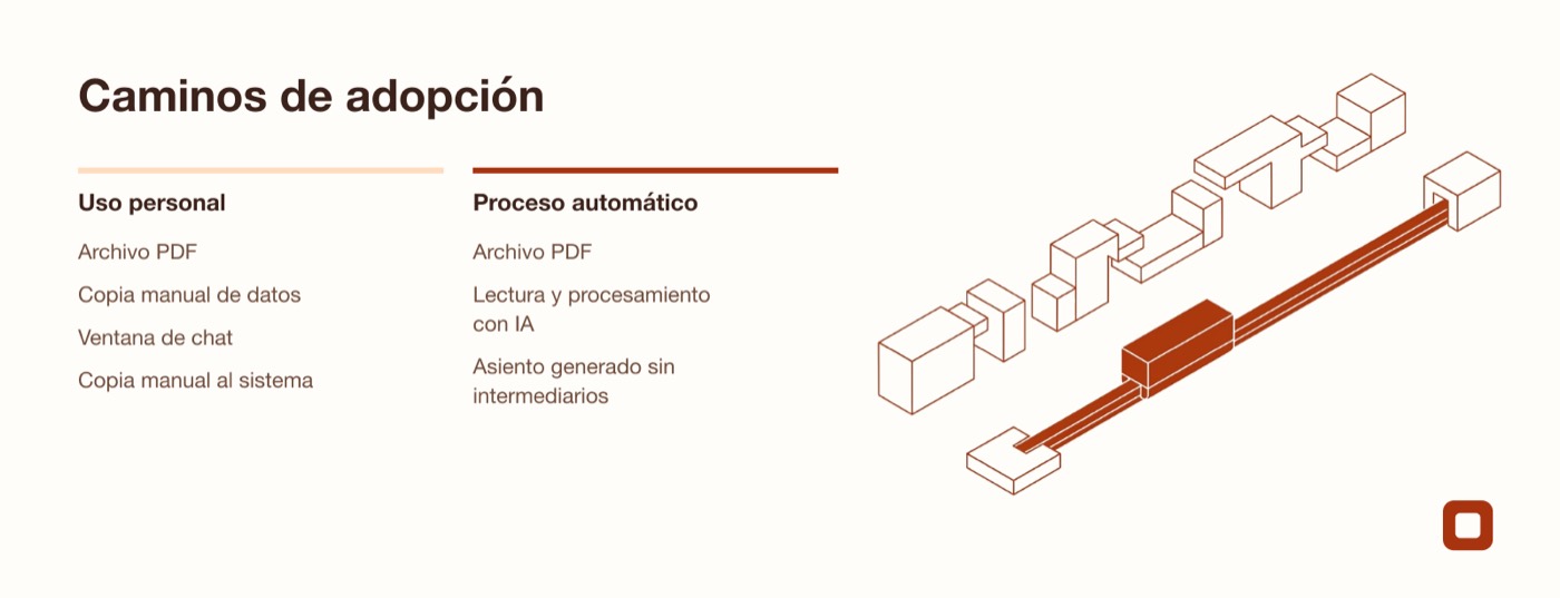 Diagrama comparativo entre el uso manual de IA y un proceso automático integrado