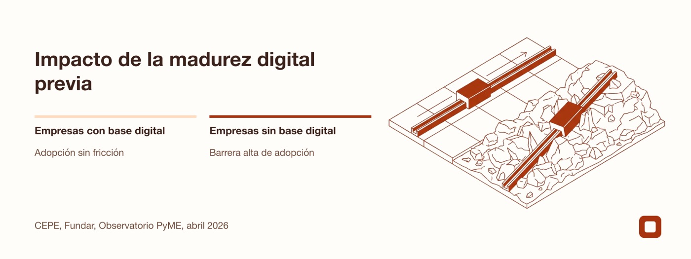 Comparación del impacto de la base digital previa en la adopción de nuevas tecnologías
