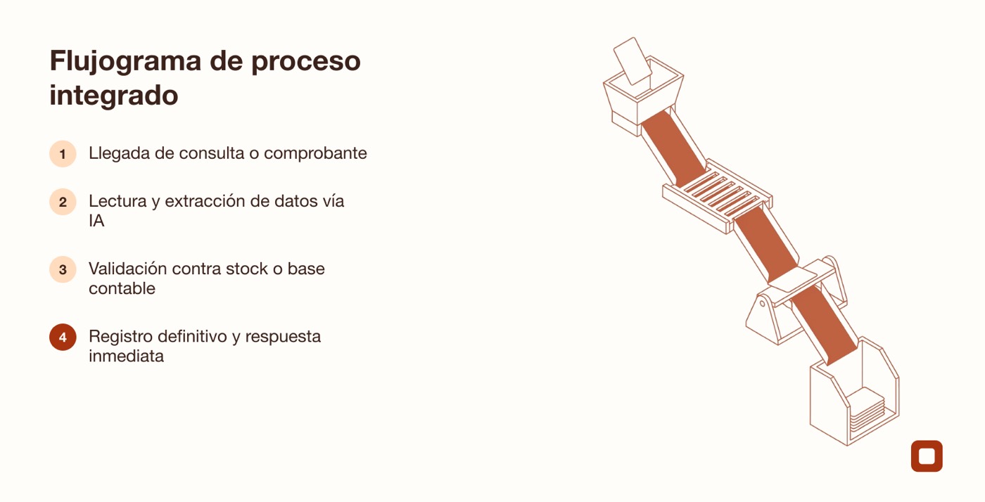 Flujograma que describe los cuatro pasos de un proceso administrativo automatizado con IA