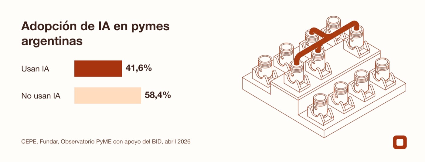 Gráfico que muestra que el 41,6 por ciento de las pymes argentinas ya usa inteligencia artificial
