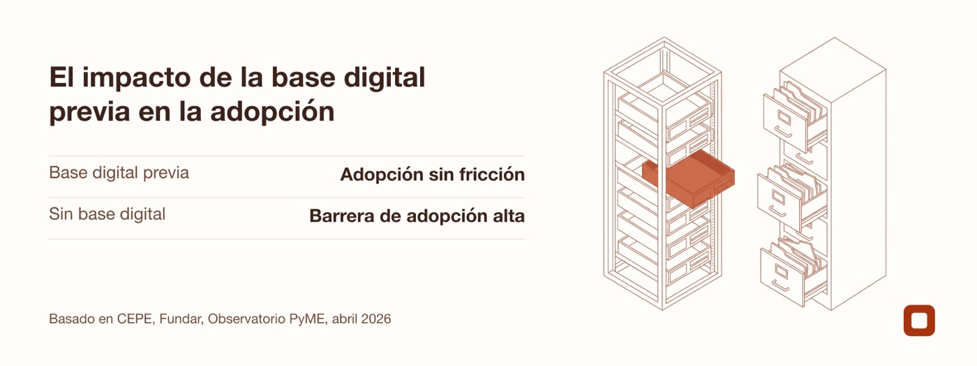 Diagrama que ilustra cómo la base digital previa facilita la adopción de tecnología mientras que su ausencia crea una barrera alta