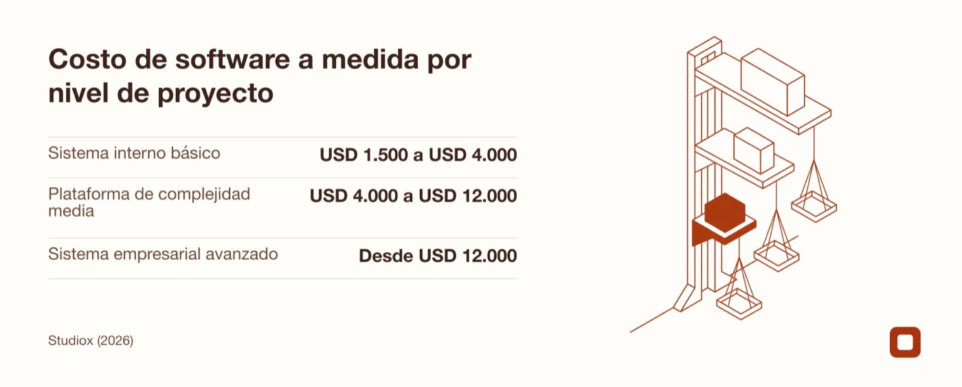 Rangos de precios de proyectos de software a medida en Argentina en 2026