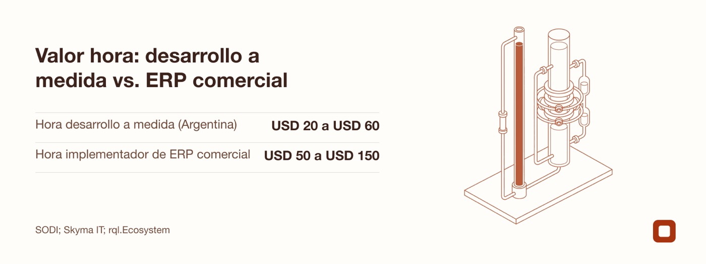 Comparación de costo por hora entre desarrollo a medida y consultores de sistemas enlatados