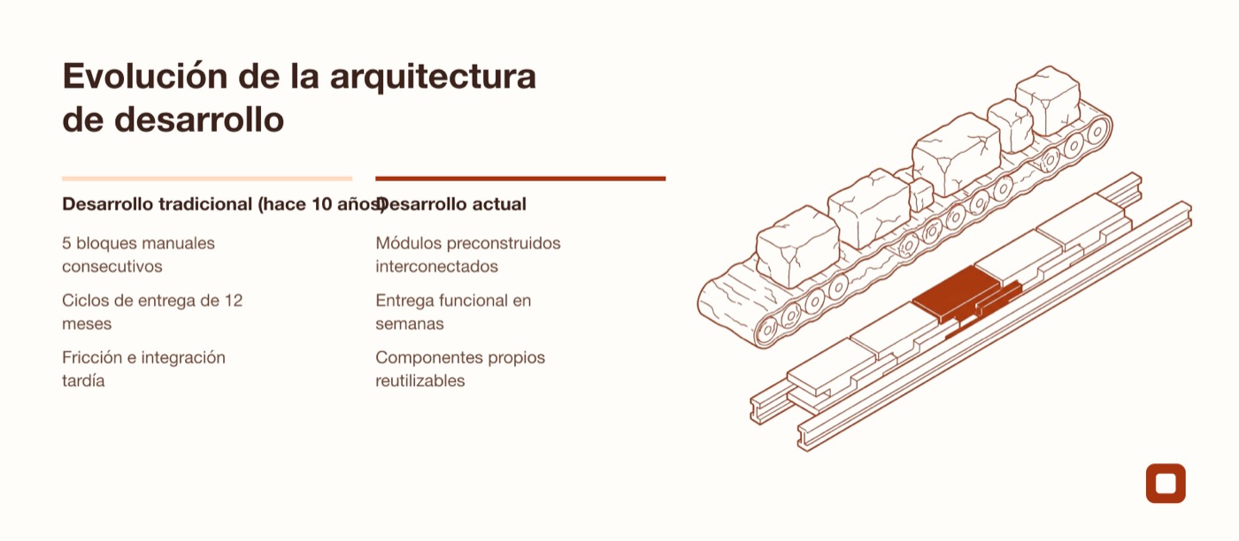 Comparación entre la programación manual de hace diez años y el ensamblado moderno de módulos
