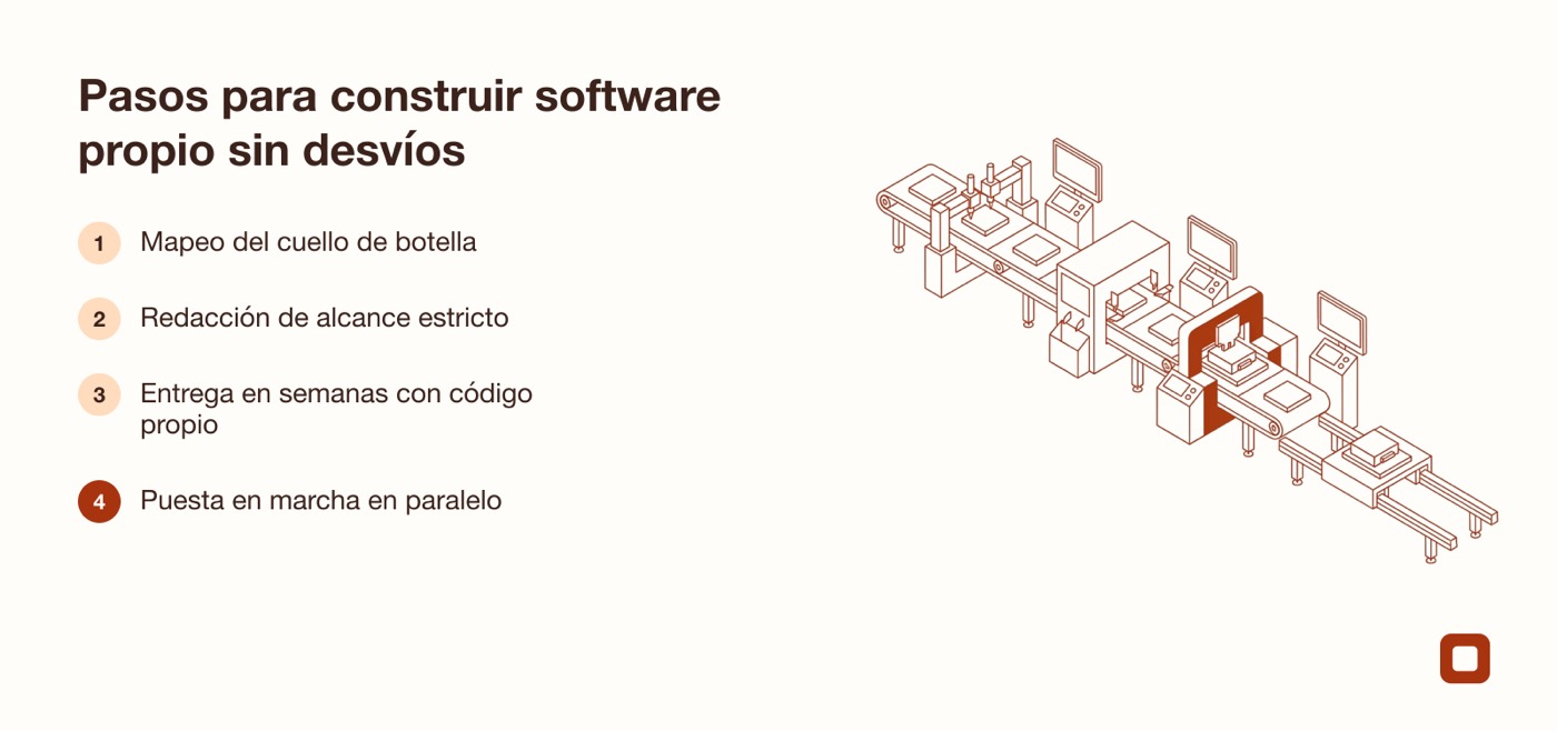 Los cuatro pasos para contratar y desarrollar un sistema a medida sin sorpresas de presupuesto