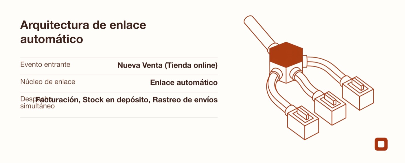Diagrama de flujo que muestra la distribución automática de datos desde una venta web hacia facturación, stock y logística
