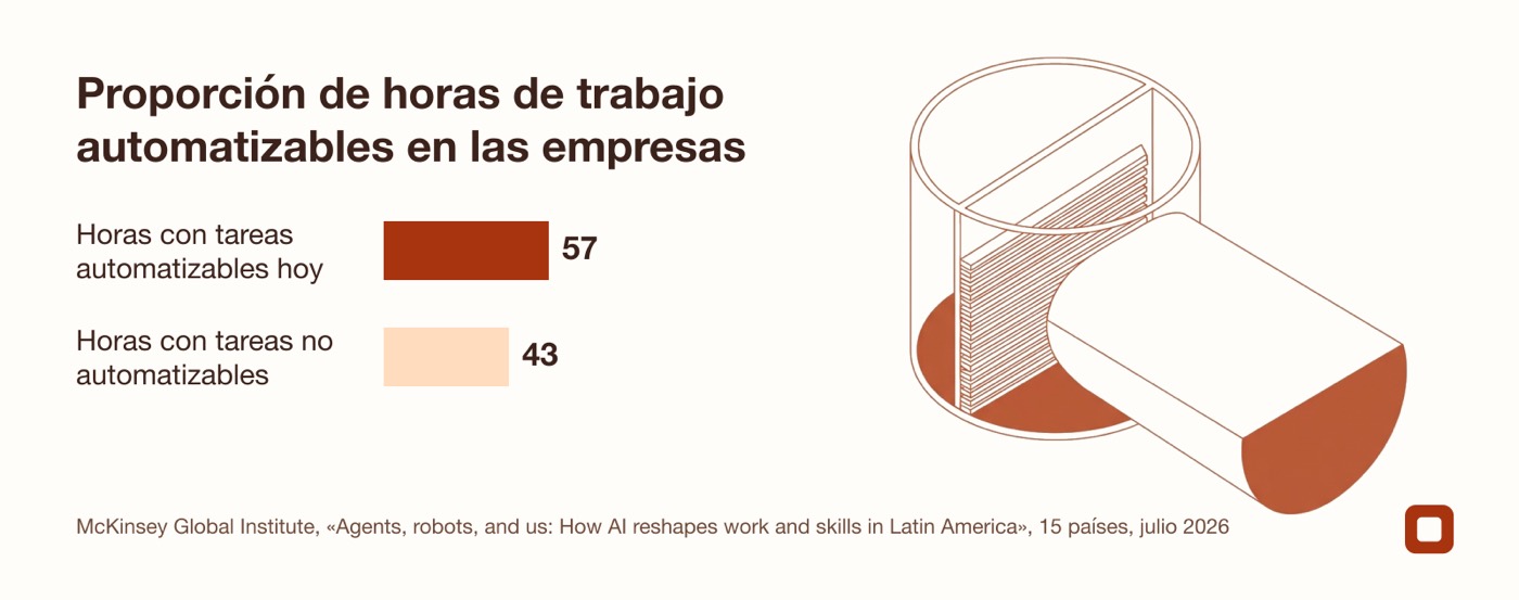 Gráfico que representa el 57 % de horas automatizables frente al 43 % no automatizables según McKinsey