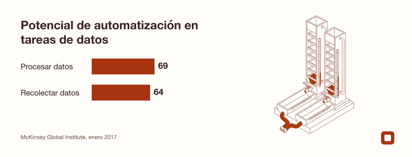 Barras horizontales que muestran 69 % de automatización en procesar datos y 64 % en recolectar datos