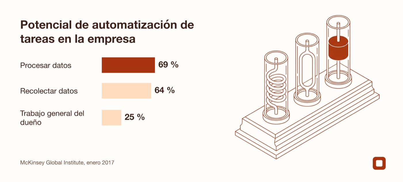 Gráfico de barras que compara la automatización en procesamiento de datos, recolección de datos y trabajo gerencial