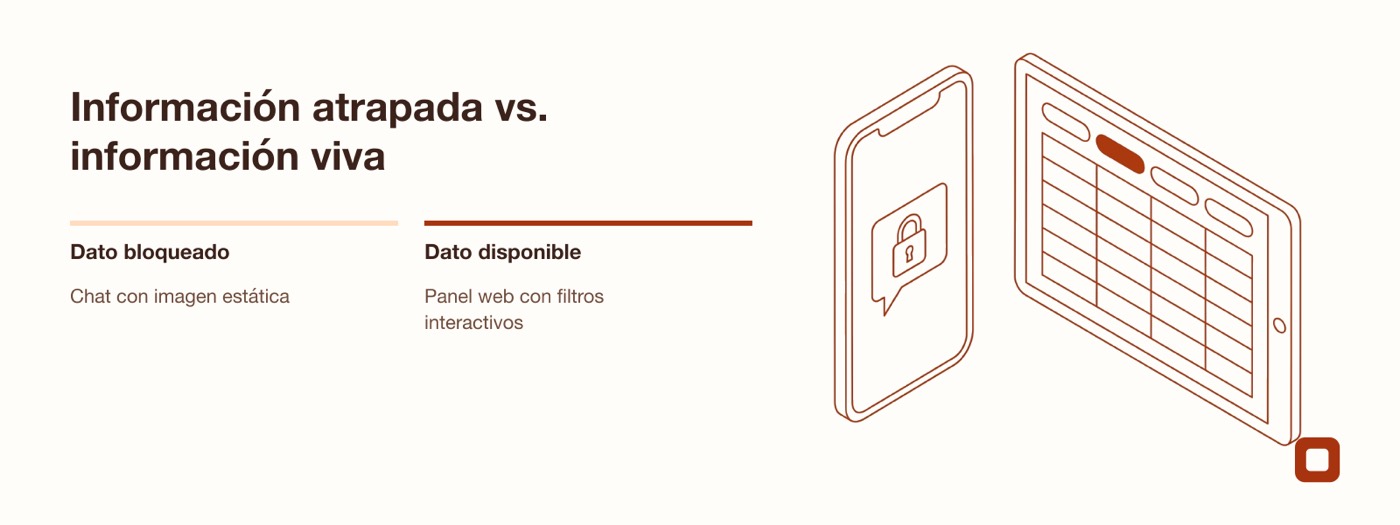 Comparación esquemática entre un reporte enviado como foto de chat y un panel con datos accesibles en línea