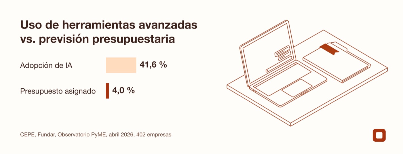 Gráfico comparativo entre el porcentaje de pymes que usan inteligencia artificial y las que tienen presupuesto asignado